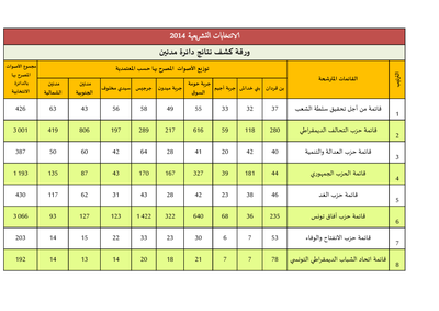 Arabic Election Results Table Extraction from Mednine PDF