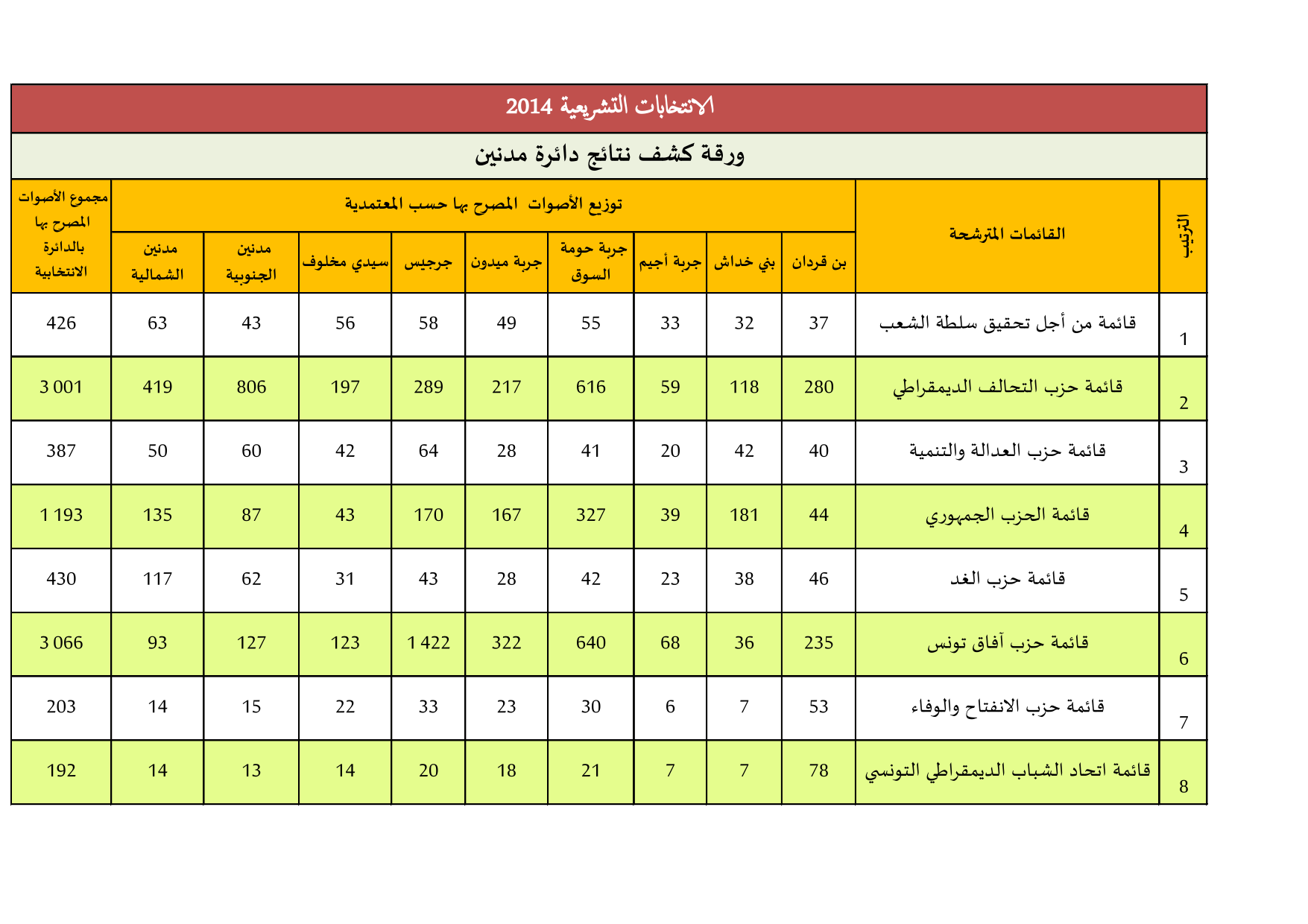 Arabic Election Results Table Extraction from Mednine PDF preview