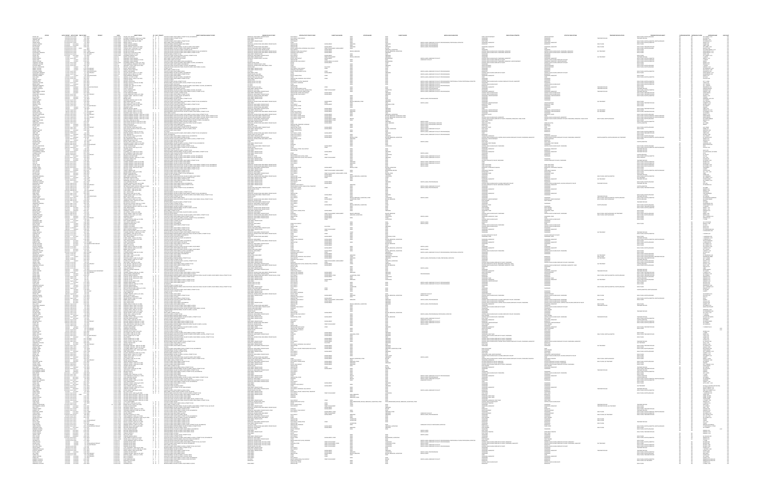 Extracting Use-of-Force Records from Vancouver Police PDF preview